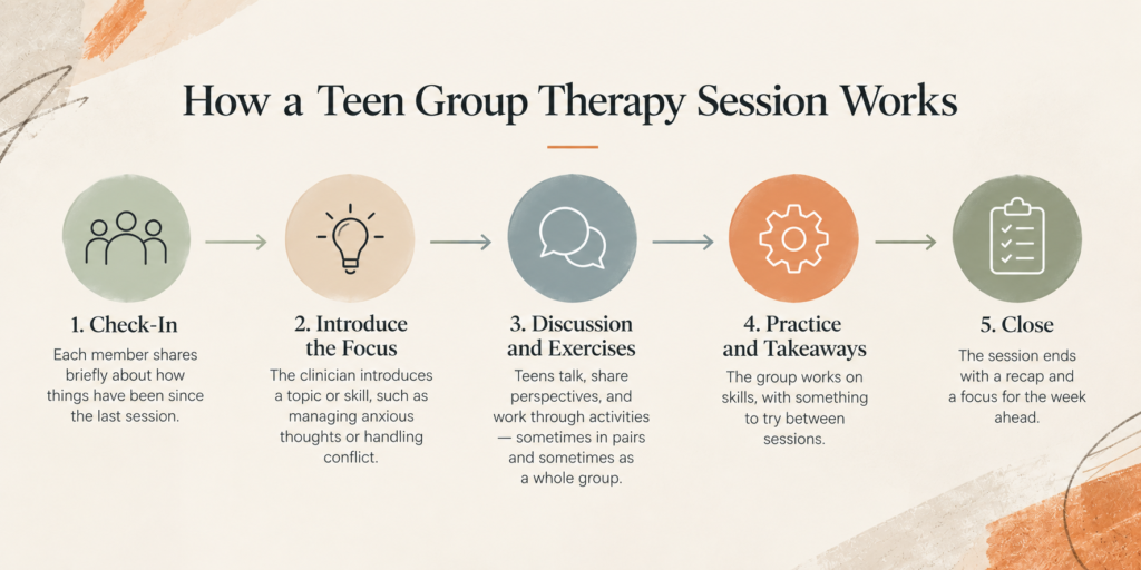 Structure of a teen group therapy session from check-in to close